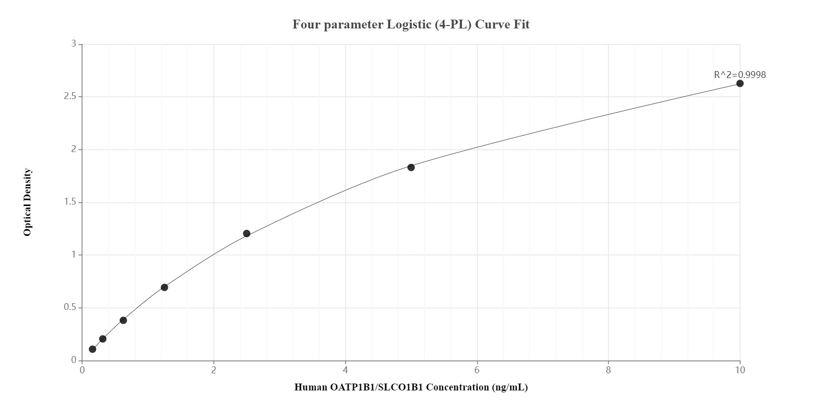 Sandwich ELISA standard curve of MP00051-4